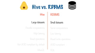 Large datasets
Parallel computations
High latency
Read operations
Not ACID compliant by default
HiveQL
Small datasets
Serial computations
Low latency
Read/write operations
ACID compliant
SQL
Hive vs. RDBMS
Hive RDBMS
 