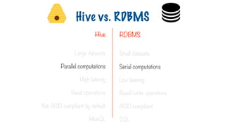 Large datasets
Parallel computations
High latency
Read operations
Not ACID compliant by default
HiveQL
Small datasets
Serial computations
Low latency
Read/write operations
ACID compliant
SQL
Hive vs. RDBMS
Hive RDBMS
 