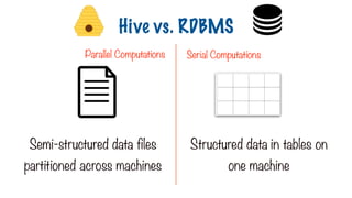 Semi-structured data files
partitioned across machines
Structured data in tables on
one machine
Hive vs. RDBMS
Parallel Computations Serial Computations
 
