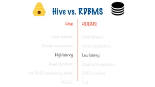 Large datasets
Parallel computations
High latency
Read operations
Not ACID compliant by default
HiveQL
Small datasets
Serial computations
Low latency
Read/write operations
ACID compliant
SQL
Hive vs. RDBMS
Hive RDBMS
 