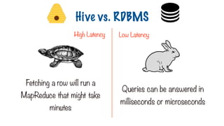 Fetching a row will run a
MapReduce that might take
minutes
Queries can be answered in
milliseconds or microseconds
Hive vs. RDBMS
High Latency Low Latency
 