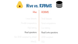 Large datasets
Parallel computations
High latency
Read operations
Not ACID compliant by default
HiveQL
Small datasets
Serial computations
Low latency
Read/write operations
ACID compliant
SQL
Hive vs. RDBMS
Hive RDBMS
 