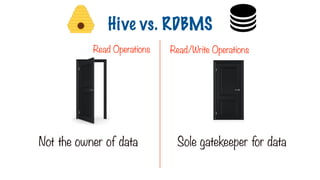 Not the owner of data Sole gatekeeper for data
Read Operations Read/Write Operations
Hive vs. RDBMS
 