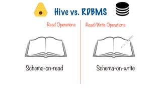 Schema-on-read Schema-on-write
Read Operations Read/Write Operations
Hive vs. RDBMS
 