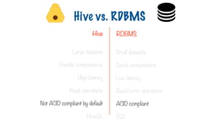 Large datasets
Parallel computations
High latency
Read operations
Not ACID compliant by default
HiveQL
Small datasets
Serial computations
Low latency
Read/write operations
ACID compliant
SQL
Hive RDBMS
Hive vs. RDBMS
 
