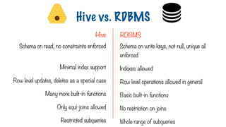 Schema on read, no constraints enforced
Minimal index support
Row level updates, deletes as a special case
Many more built-in functions
Only equi-joins allowed
Restricted subqueries
Schema on write keys, not null, unique all
enforced
Indexes allowed
Row level operations allowed in general
Basic built-in functions
No restriction on joins
Whole range of subqueries
Hive vs. RDBMS
Hive RDBMS
 