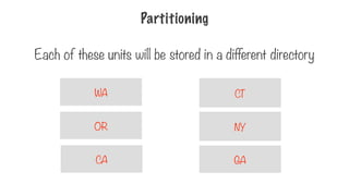 Partitioning
Each of these units will be stored in a different directory
CA
OR
WA
GA
NY
CT
 