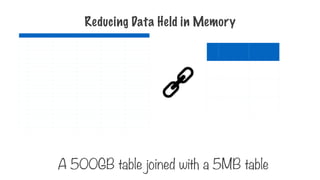 Reducing Data Held in Memory
A 500GB table joined with a 5MB table
 