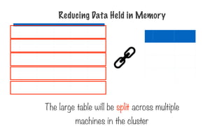 Reducing Data Held in Memory
The large table will be split across multiple
machines in the cluster
 