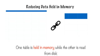 Reducing Data Held in Memory
One table is held in memory while the other is read
from disk
 