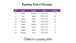 Running Total of Revenue
ID Store Product Date Revenue
o1 Seattle Bananas 2017-01-01 7
o2 Kent Apples 2017-01-02 20
o3 Bellevue Flowers 2017-01-02 10
o4 Redmond Meat 2017-01-03 40
o5 Seattle Potatoes 2017-01-04 9
o6 Bellevue Bread 2017-01-04 5
o7 Redmond Bread 2017-01-05 5
o8 Issaquah Onion 2017-01-05 4
Orders in a grocery store
 