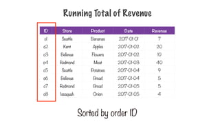 Running Total of Revenue
ID Store Product Date Revenue
o1 Seattle Bananas 2017-01-01 7
o2 Kent Apples 2017-01-02 20
o3 Bellevue Flowers 2017-01-02 10
o4 Redmond Meat 2017-01-03 40
o5 Seattle Potatoes 2017-01-04 9
o6 Bellevue Bread 2017-01-04 5
o7 Redmond Bread 2017-01-05 5
o8 Issaquah Onion 2017-01-05 4
Sorted by order ID
 