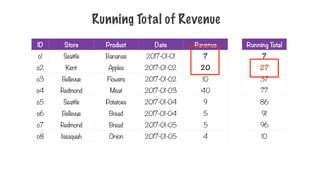 Running Total of Revenue
ID Store Product Date Revenue
o1 Seattle Bananas 2017-01-01 7
o2 Kent Apples 2017-01-02 20
o3 Bellevue Flowers 2017-01-02 10
o4 Redmond Meat 2017-01-03 40
o5 Seattle Potatoes 2017-01-04 9
o6 Bellevue Bread 2017-01-04 5
o7 Redmond Bread 2017-01-05 5
o8 Issaquah Onion 2017-01-05 4
Running Total
7
27
37
77
86
91
96
10
 