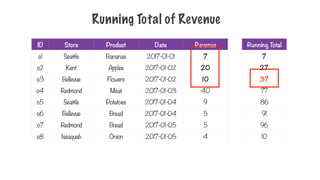 Running Total of Revenue
ID Store Product Date Revenue
o1 Seattle Bananas 2017-01-01 7
o2 Kent Apples 2017-01-02 20
o3 Bellevue Flowers 2017-01-02 10
o4 Redmond Meat 2017-01-03 40
o5 Seattle Potatoes 2017-01-04 9
o6 Bellevue Bread 2017-01-04 5
o7 Redmond Bread 2017-01-05 5
o8 Issaquah Onion 2017-01-05 4
Running Total
7
27
37
77
86
91
96
10
 