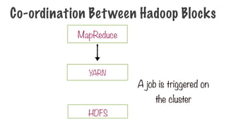 A job is triggered on
the cluster
HDFS
MapReduce
YARN
Co-ordination Between Hadoop Blocks
 