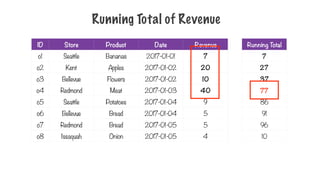 Running Total of Revenue
ID Store Product Date Revenue
o1 Seattle Bananas 2017-01-01 7
o2 Kent Apples 2017-01-02 20
o3 Bellevue Flowers 2017-01-02 10
o4 Redmond Meat 2017-01-03 40
o5 Seattle Potatoes 2017-01-04 9
o6 Bellevue Bread 2017-01-04 5
o7 Redmond Bread 2017-01-05 5
o8 Issaquah Onion 2017-01-05 4
Running Total
7
27
37
77
86
91
96
10
 