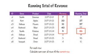 Running Total of Revenue
ID Store Product Date Revenue
o1 Seattle Bananas 2017-01-01 7
o2 Kent Apples 2017-01-02 20
o3 Bellevue Flowers 2017-01-02 10
o4 Redmond Meat 2017-01-03 40
o5 Seattle Potatoes 2017-01-04 9
o6 Bellevue Bread 2017-01-04 5
o7 Redmond Bread 2017-01-05 5
o8 Issaquah Onion 2017-01-05 4
For each row:
Calculate sum over all rows till the current row
Running Total
7
27
37
77
86
91
96
10
 