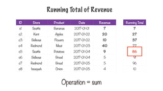 Running Total of Revenue
ID Store Product Date Revenue
o1 Seattle Bananas 2017-01-01 7
o2 Kent Apples 2017-01-02 20
o3 Bellevue Flowers 2017-01-02 10
o4 Redmond Meat 2017-01-03 40
o5 Seattle Potatoes 2017-01-04 9
o6 Bellevue Bread 2017-01-04 5
o7 Redmond Bread 2017-01-05 5
o8 Issaquah Onion 2017-01-05 4
Operation = sum
Running Total
7
27
37
77
86
91
96
10
 