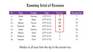 Running Total of Revenue
ID Store Product Date Revenue
o1 Seattle Bananas 2017-01-01 7
o2 Kent Apples 2017-01-02 20
o3 Bellevue Flowers 2017-01-02 10
o4 Redmond Meat 2017-01-03 40
o5 Seattle Potatoes 2017-01-04 9
o6 Bellevue Bread 2017-01-04 5
o7 Redmond Bread 2017-01-05 5
o8 Issaquah Onion 2017-01-05 4
Window is all rows from the top to the current row
Running Total
7
27
37
77
86
91
96
10
 
