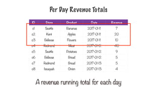 Per Day Revenue Totals
ID Store Product Date Revenue
o1 Seattle Bananas 2017-01-11 7
o2 Kent Apples 2017-01-11 20
o3 Bellevue Flowers 2017-01-11 10
o4 Redmond Meat 2017-01-12 40
o5 Seattle Potatoes 2017-01-12 9
o6 Bellevue Bread 2017-01-12 5
o7 Redmond Bread 2017-01-13 5
o8 Issaquah Onion 2017-01-13 4
A revenue running total for each day
 