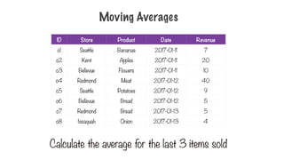 Moving Averages
ID Store Product Date Revenue
o1 Seattle Bananas 2017-01-11 7
o2 Kent Apples 2017-01-11 20
o3 Bellevue Flowers 2017-01-11 10
o4 Redmond Meat 2017-01-12 40
o5 Seattle Potatoes 2017-01-12 9
o6 Bellevue Bread 2017-01-12 5
o7 Redmond Bread 2017-01-13 5
o8 Issaquah Onion 2017-01-13 4
Calculate the average for the last 3 items sold
 