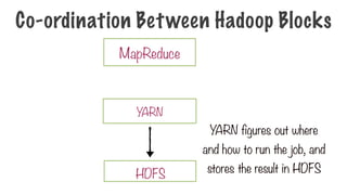 YARN figures out where
and how to run the job, and
stores the result in HDFS
HDFS
MapReduce
YARN
Co-ordination Between Hadoop Blocks
 