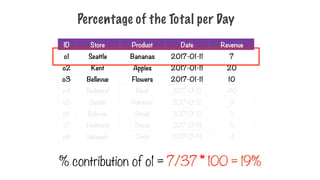 Percentage of the Total per Day
ID Store Product Date Revenue
o1 Seattle Bananas 2017-01-11 7
o2 Kent Apples 2017-01-11 20
o3 Bellevue Flowers 2017-01-11 10
o4 Redmond Meat 2017-01-12 40
o5 Seattle Potatoes 2017-01-12 9
o6 Bellevue Bread 2017-01-12 5
o7 Redmond Bread 2017-01-13 5
o8 Issaquah Onion 2017-01-13 4
% contribution of o1 = 7/37 * 100 = 19%
 