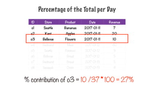 Percentage of the Total per Day
ID Store Product Date Revenue
o1 Seattle Bananas 2017-01-11 7
o2 Kent Apples 2017-01-11 20
o3 Bellevue Flowers 2017-01-11 10
o4 Redmond Meat 2017-01-12 40
o5 Seattle Potatoes 2017-01-12 9
o6 Bellevue Bread 2017-01-12 5
o7 Redmond Bread 2017-01-13 5
o8 Issaquah Onion 2017-01-13 4
% contribution of o3 = 10 /37 * 100 = 27%
 