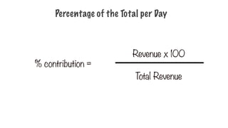 Percentage of the Total per Day
% contribution =
Revenue x 100
Total Revenue
 