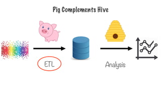 Pig Complements Hive
ETL Analysis
 