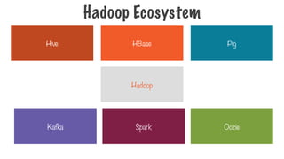 Hadoop Ecosystem
Hadoop
Hive HBase
Oozie
Kafka
Pig
Spark
 