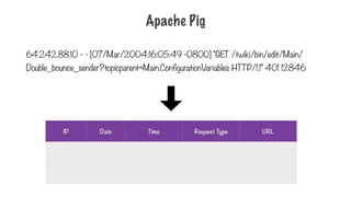 Apache Pig
64.242.88.10 - - [07/Mar/2004:16:05:49 -0800] "GET /twiki/bin/edit/Main/
Double_bounce_sender?topicparent=Main.ConfigurationVariables HTTP/1.1" 401 12846
IP Date Time Request Type URL
 