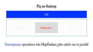 HDFS MapReduce YARN
Decomposes operations into MapReduce jobs which run in parallel
PIG
Pig on Hadoop
 