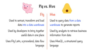 Pig vs. Hive
Pig Hive
Used to extract, transform and load
data into a data warehouse
Used by developers to bring together
useful data in one place
Uses Pig Latin, a procedural, data flow
language
Used to query data from a data
warehouse to generate reports
Used by analysts to retrieve business
information from data
Uses HiveQL, a structured query
language
 