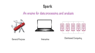 Spark
General Purpose Interactive
Distributed Computing
An engine for data processing and analysis
 