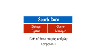Storage
System
Cluster
Manager
Both of these are plug and play
components
Spark Core
 