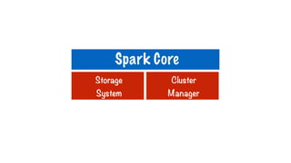 Storage
System
Cluster
Manager
Spark Core
 