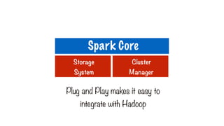 Storage
System
Cluster
Manager
Plug and Play makes it easy to
integrate with Hadoop
Spark Core
 