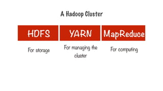 For storage
For managing the
cluster
For computing
HDFS YARN MapReduce
A Hadoop Cluster
 