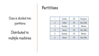 1 Swetha 30 Bangalore
2 Vitthal 35 New Delhi
3 Navdeep 25 Mumbai
4 Janani 35 New Delhi
5 Navdeep 25 Mumbai
6 Janani 35 New Delhi
Partitions
Data is divided into
partitions
Distributed to
multiple machines
 