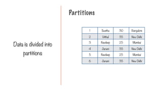 1 Swetha 30 Bangalore
2 Vitthal 35 New Delhi
3 Navdeep 25 Mumbai
4 Janani 35 New Delhi
5 Navdeep 25 Mumbai
6 Janani 35 New Delhi
Partitions
Data is divided into
partitions
 