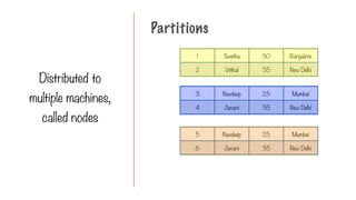 Partitions
1 Swetha 30 Bangalore
2 Vitthal 35 New Delhi
3 Navdeep 25 Mumbai
4 Janani 35 New Delhi
5 Navdeep 25 Mumbai
6 Janani 35 New Delhi
Distributed to
multiple machines,
called nodes
 
