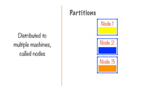 Partitions
Distributed to
multiple machines,
called nodes
Node 1
Node 2
Node 3
 