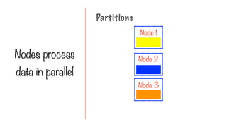 Partitions
Nodes process
data in parallel
Node 1
Node 2
Node 3
 