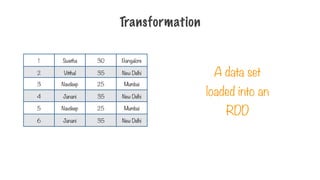 Transformation
A data set
loaded into an
RDD
1 Swetha 30 Bangalore
2 Vitthal 35 New Delhi
3 Navdeep 25 Mumbai
4 Janani 35 New Delhi
5 Navdeep 25 Mumbai
6 Janani 35 New Delhi
 