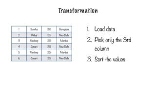 1. Load data
2. Pick only the 3rd
column
3. Sort the values
Transformation
1 Swetha 30 Bangalore
2 Vitthal 35 New Delhi
3 Navdeep 25 Mumbai
4 Janani 35 New Delhi
5 Navdeep 25 Mumbai
6 Janani 35 New Delhi
 