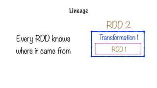 Every RDD knows
where it came from RDD 1
Transformation 1
RDD 2
Lineage
 