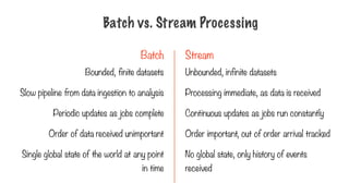 Batch vs. Stream Processing
Batch Stream
Bounded, finite datasets
Slow pipeline from data ingestion to analysis
Periodic updates as jobs complete
Order of data received unimportant
Single global state of the world at any point
in time
Unbounded, infinite datasets
Processing immediate, as data is received
Continuous updates as jobs run constantly
Order important, out of order arrival tracked
No global state, only history of events
received
 
