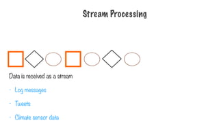 Data is received as a stream
- Log messages
- Tweets
- Climate sensor data
Stream Processing
 