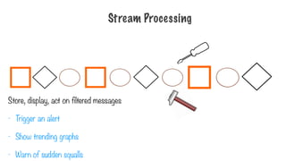 Store, display, act on filtered messages
- Trigger an alert
- Show trending graphs
- Warn of sudden squalls
Stream Processing
 